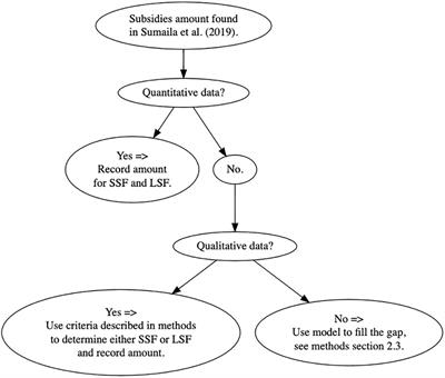 The Global Fisheries Subsidies Divide Between Small- and Large-Scale Fisheries